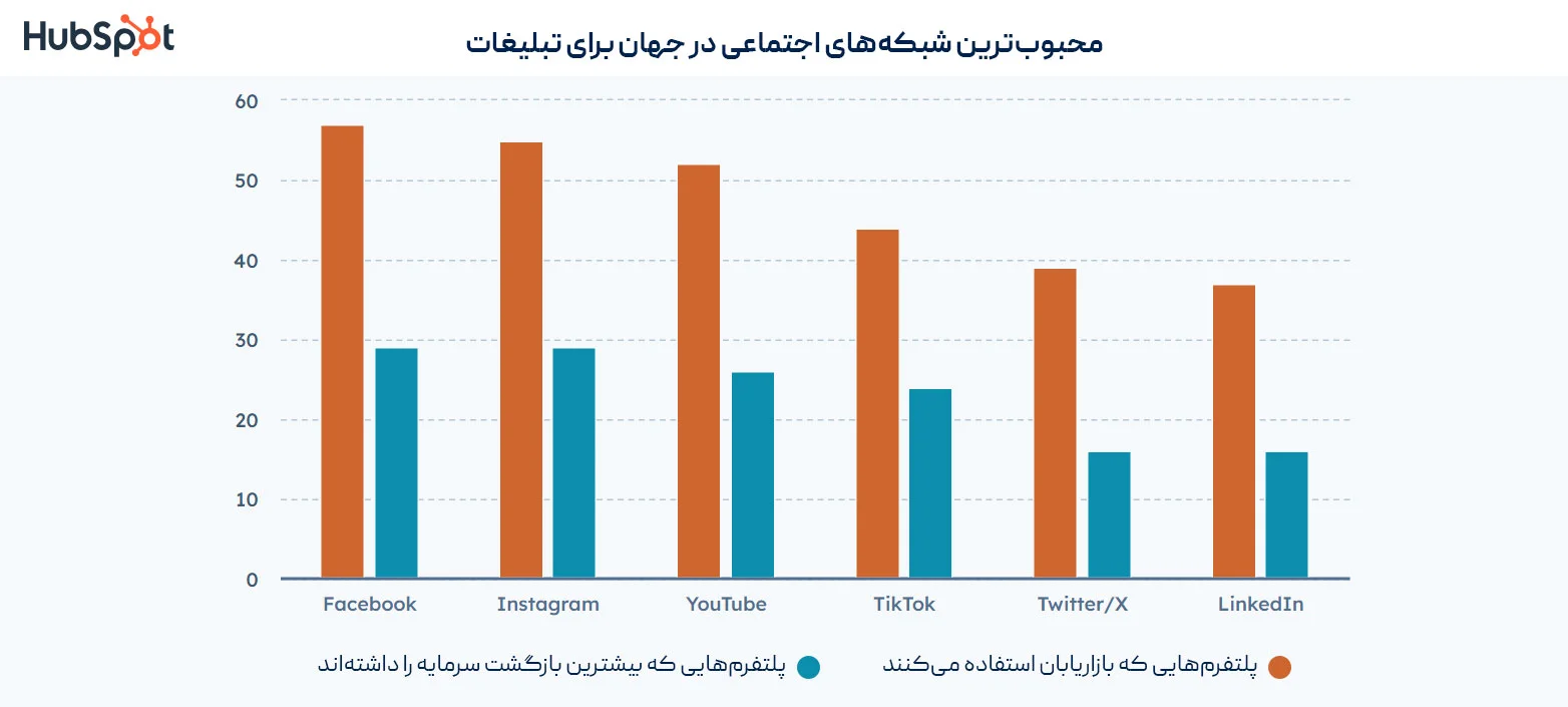 آمار تبلیغات در شبکه های اجتماعی