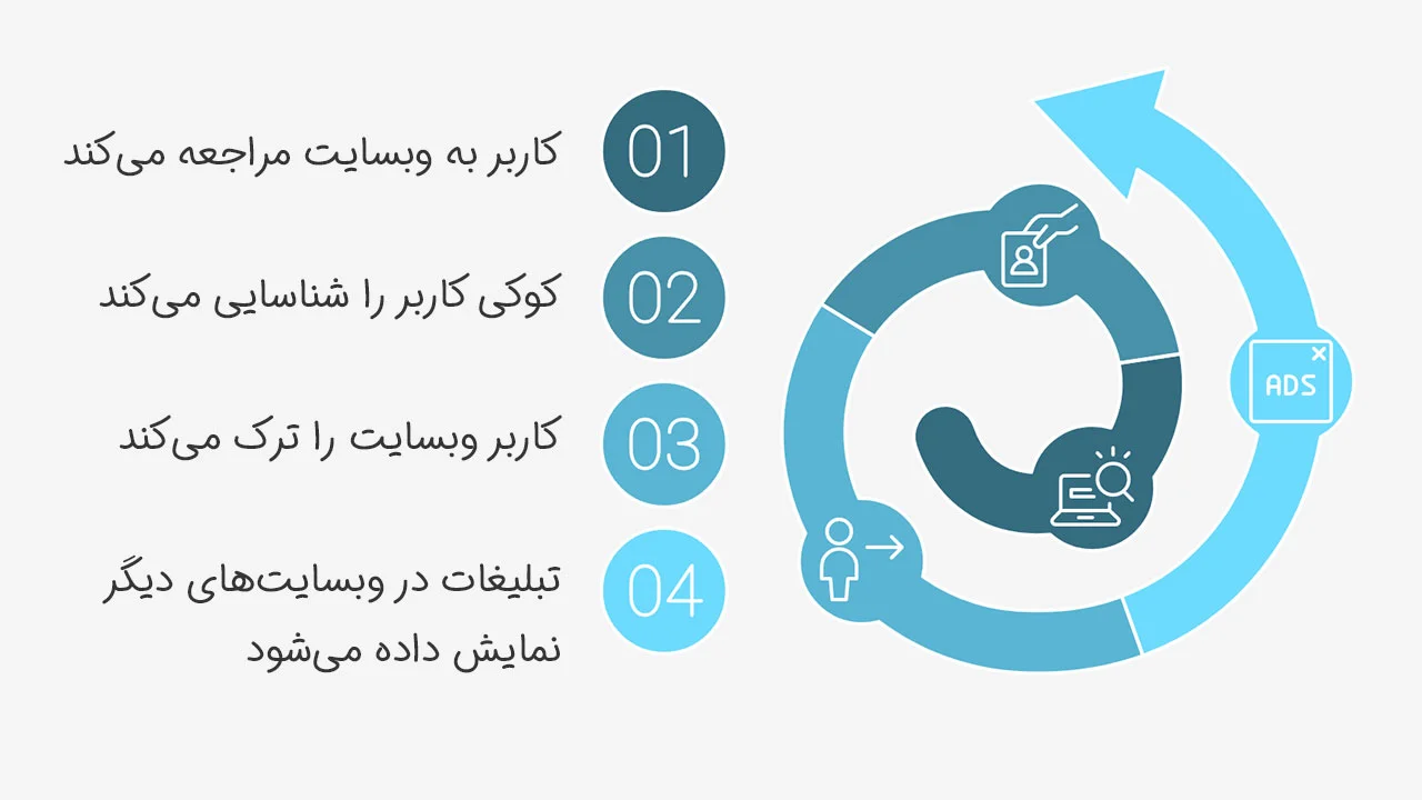 ریتارگتینگ در وب